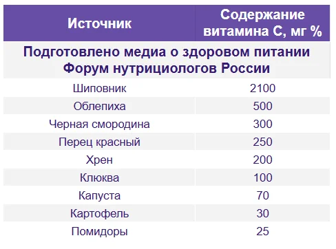 Содержание витамина С в некоторых растительных источниках