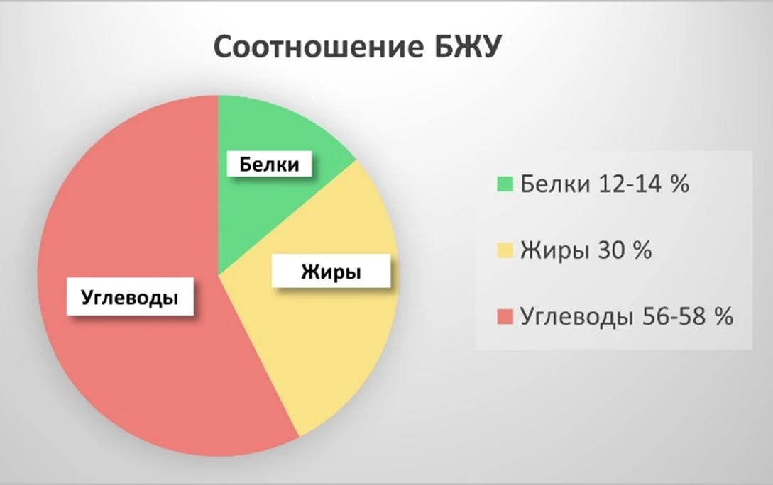 Оптимальное соотношение БЖУ