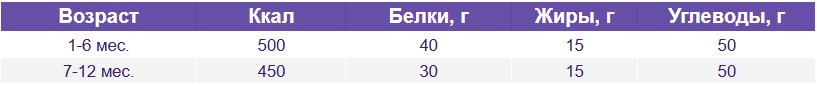 Дополнительные потребности при грудном вскармливании