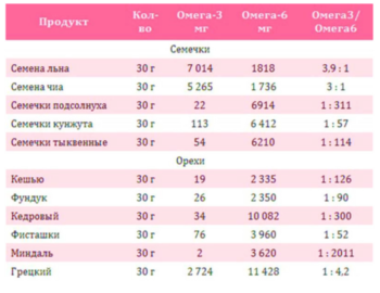 Соотношение Омега-3/Омега-6 в продуктах