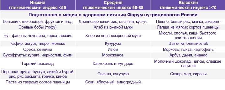 Таблица продуктов диета про гликемическому индексу