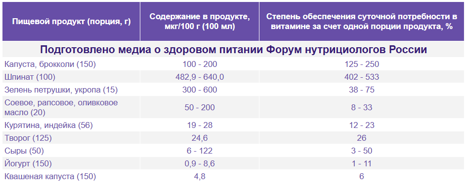 Пищевые продукты – основные источники витамина К