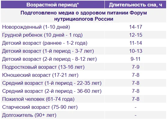 Рекомендации по длительности сна