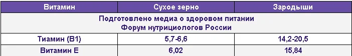 5 причин включить в свой рацион пророщенные семена и зёрна